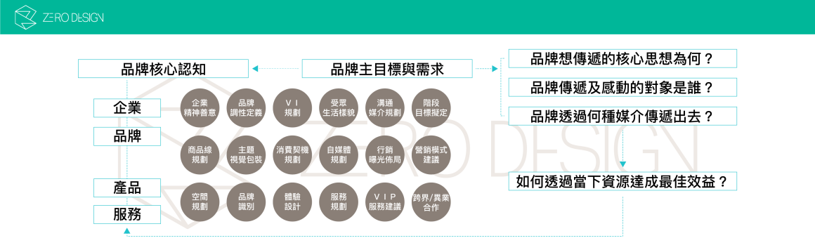 品牌盤點與商業模式診斷架構 品牌盤點與商業模式診斷架構