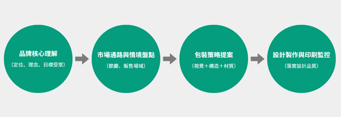 有物設計_包裝設計流程 有物設計_包裝設計流程