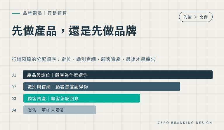 先做產品還是先做品牌：行銷預算的分配順序