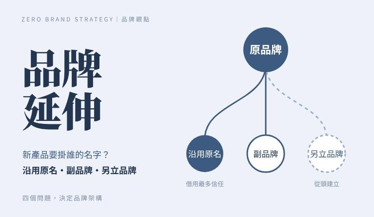 品牌延伸怎麼選？新產品沿用原名、做副品牌，還是另立品牌